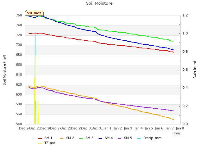 plot of Soil Moisture