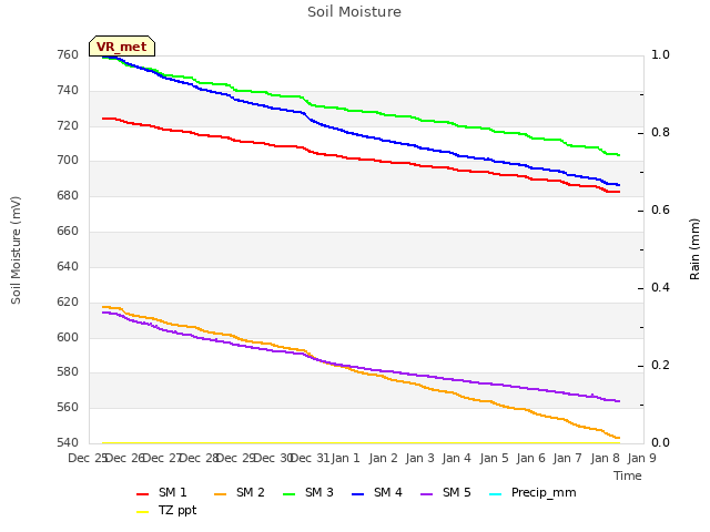 plot of Soil Moisture