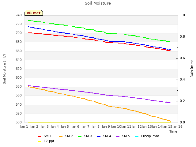 plot of Soil Moisture
