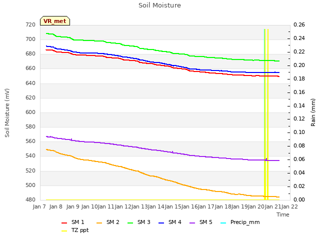 plot of Soil Moisture