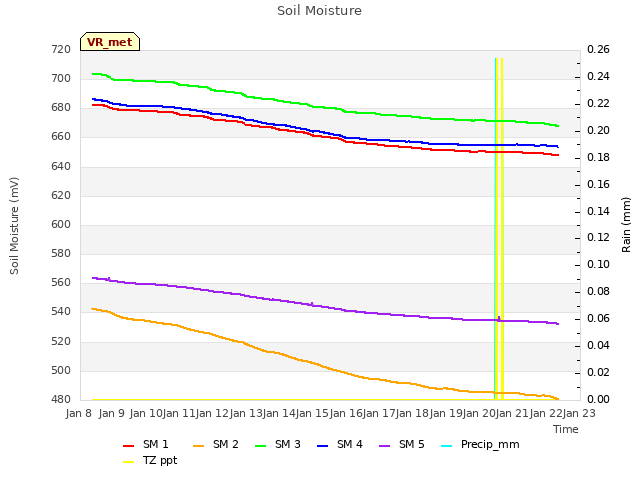 plot of Soil Moisture