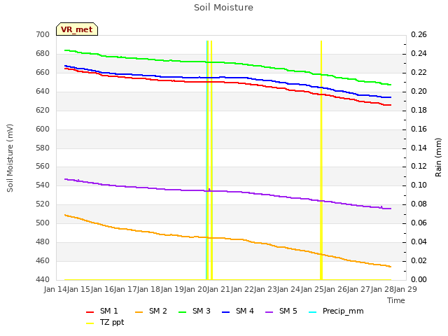 plot of Soil Moisture