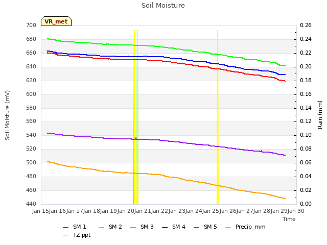 plot of Soil Moisture