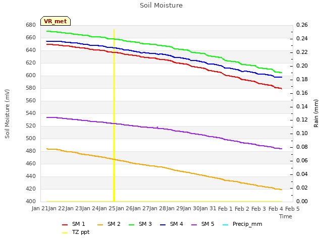 plot of Soil Moisture