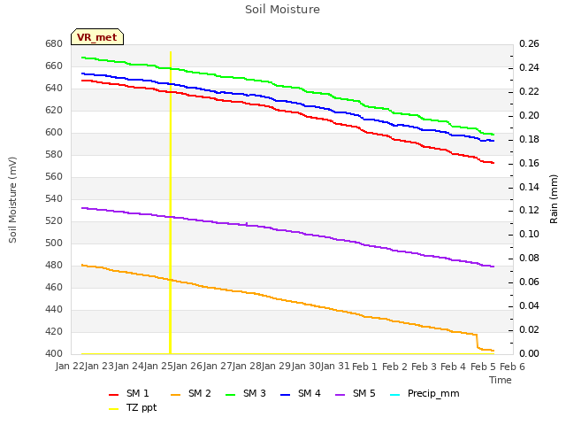 plot of Soil Moisture