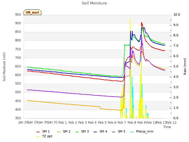 plot of Soil Moisture