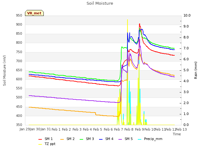 plot of Soil Moisture