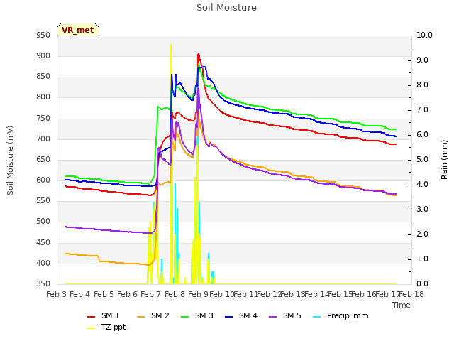 plot of Soil Moisture