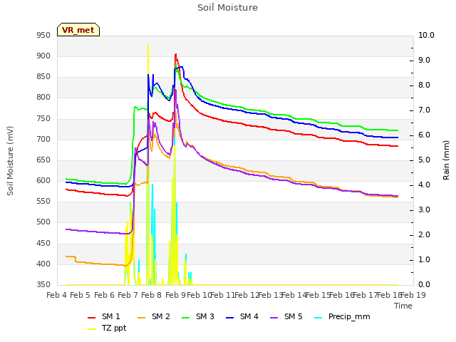 plot of Soil Moisture