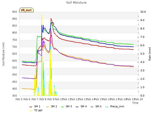 plot of Soil Moisture