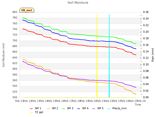 plot of Soil Moisture