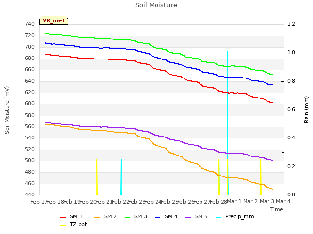 plot of Soil Moisture