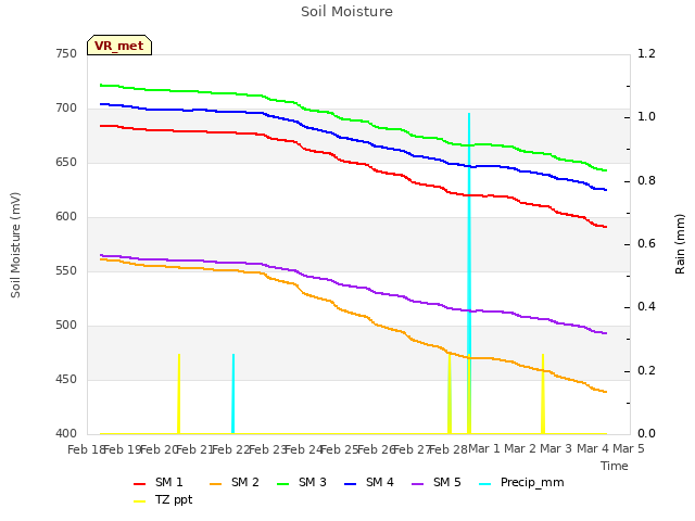 plot of Soil Moisture