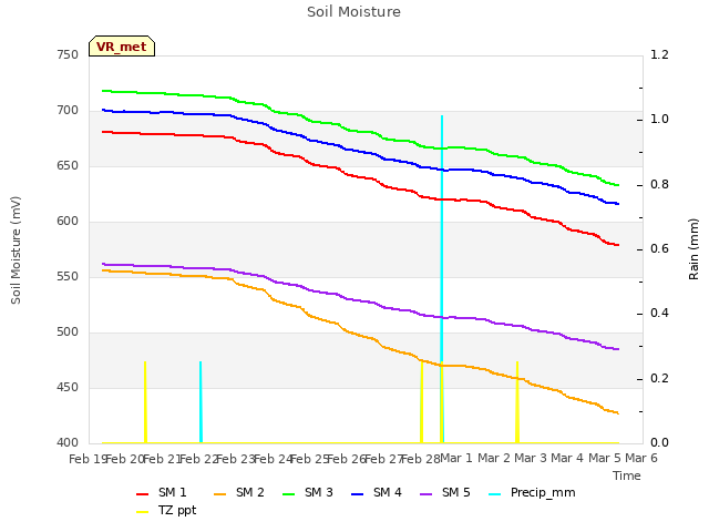 plot of Soil Moisture