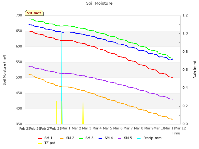 plot of Soil Moisture