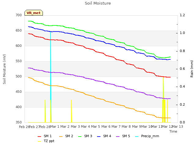 plot of Soil Moisture