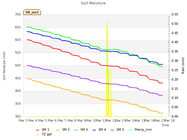 plot of Soil Moisture