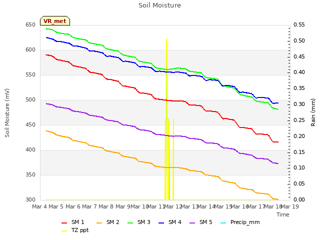 plot of Soil Moisture
