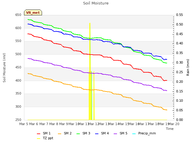 plot of Soil Moisture