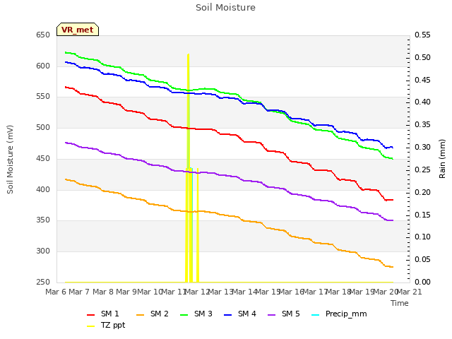 plot of Soil Moisture