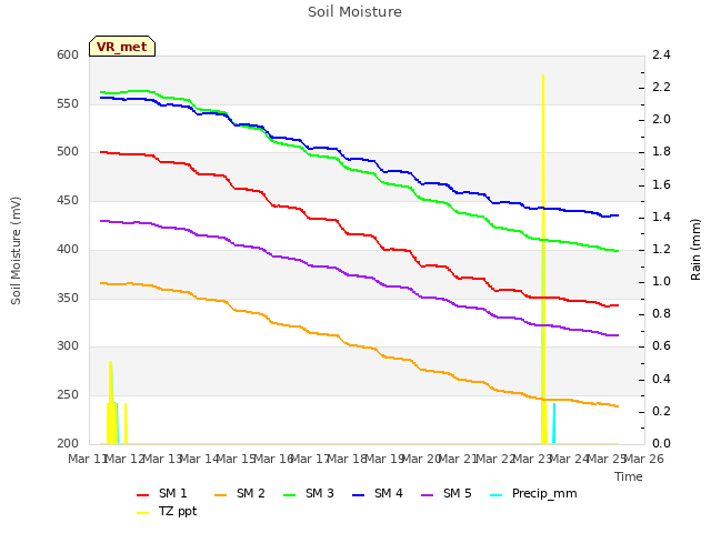 plot of Soil Moisture