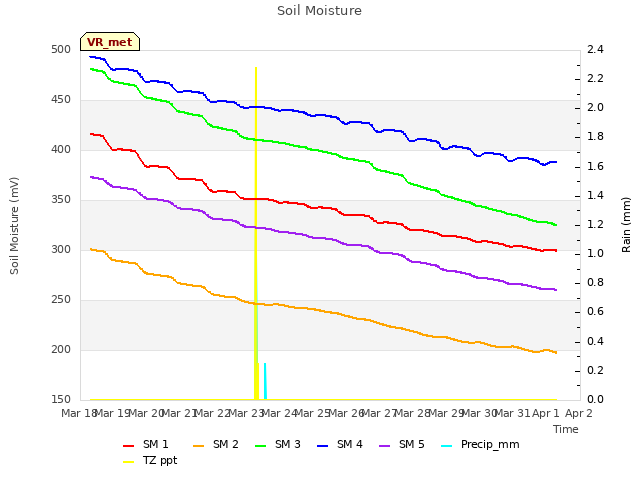 plot of Soil Moisture