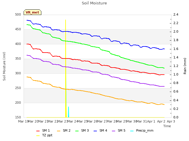 plot of Soil Moisture