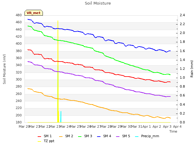 plot of Soil Moisture