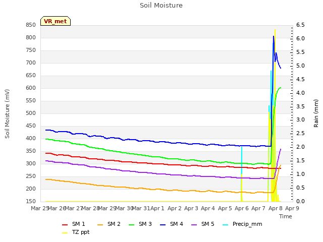 plot of Soil Moisture