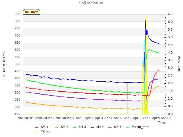 plot of Soil Moisture