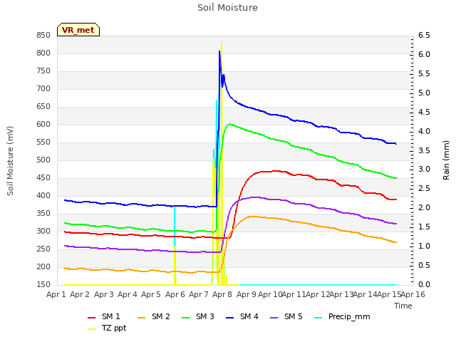 plot of Soil Moisture