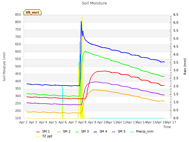 plot of Soil Moisture