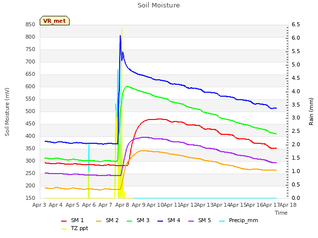 plot of Soil Moisture