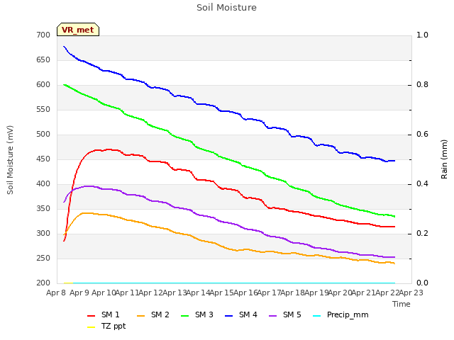 plot of Soil Moisture