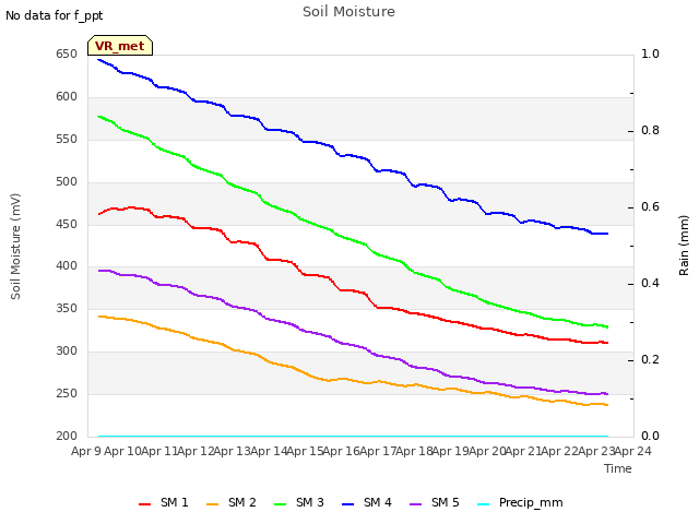 plot of Soil Moisture