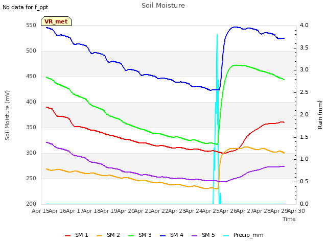 plot of Soil Moisture
