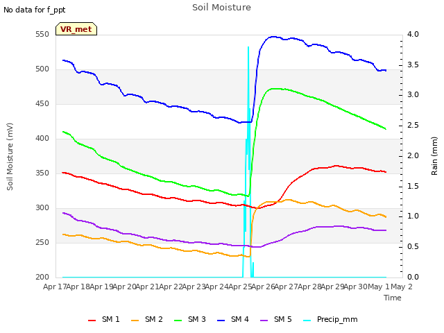 plot of Soil Moisture