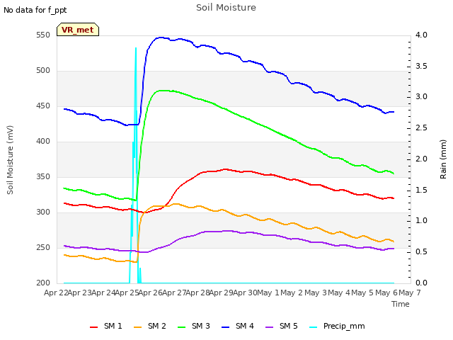 plot of Soil Moisture