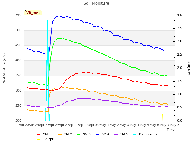 plot of Soil Moisture