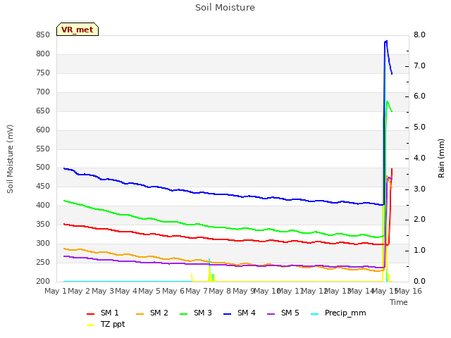 plot of Soil Moisture