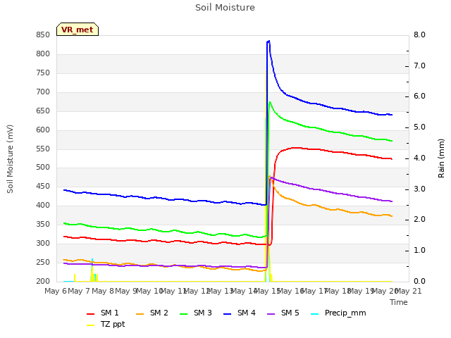 plot of Soil Moisture