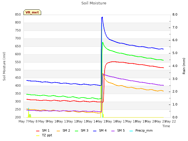 plot of Soil Moisture