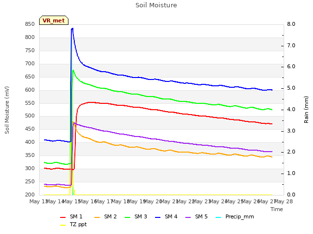 plot of Soil Moisture