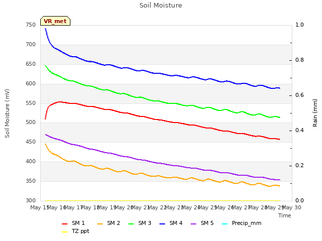 plot of Soil Moisture