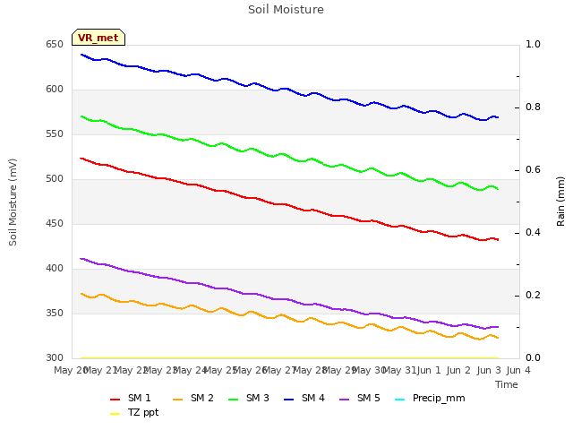 plot of Soil Moisture