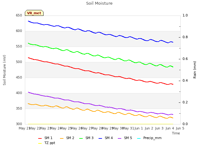 plot of Soil Moisture