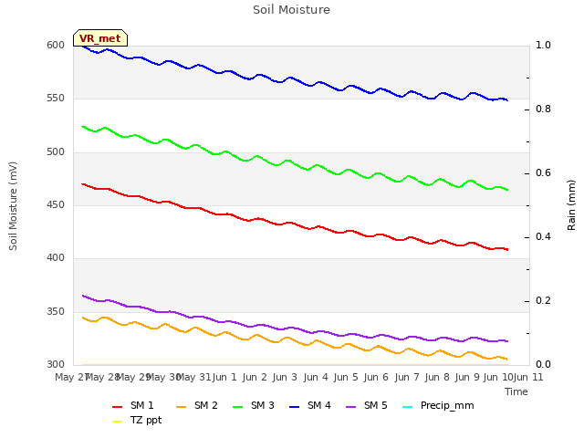 plot of Soil Moisture