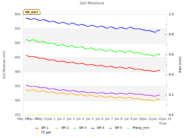 plot of Soil Moisture