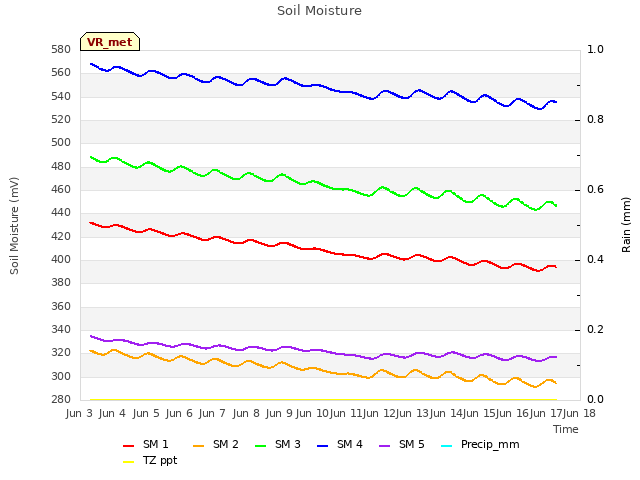 plot of Soil Moisture