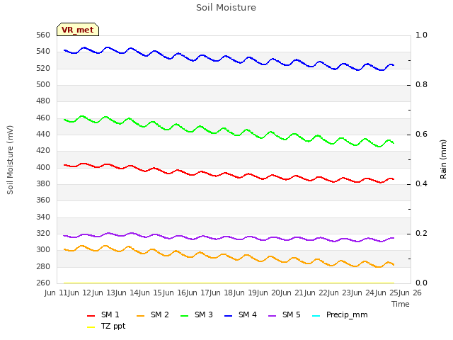 plot of Soil Moisture